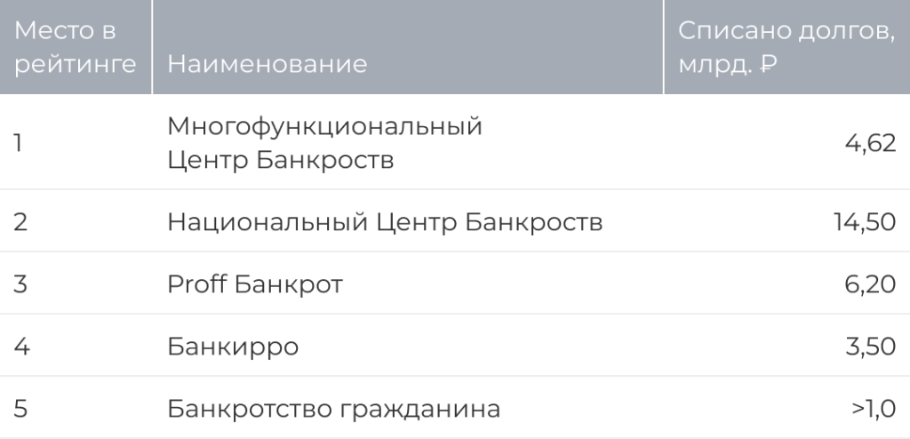 Рис34 - таблица с суммами списанных долгов.png